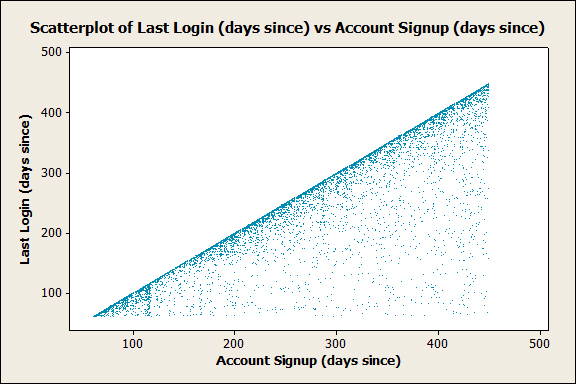 Last Seen Date vs Signup Date Last Seen Date vs Signup Date